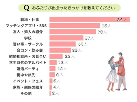 付き合っ た きっかけ|付き合うきっかけランキング〈年代別〉30選！100組。